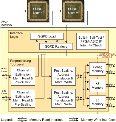 Block diagram of the MIMO preprocessing architecture in the real-time MIMO-OFDM testbed